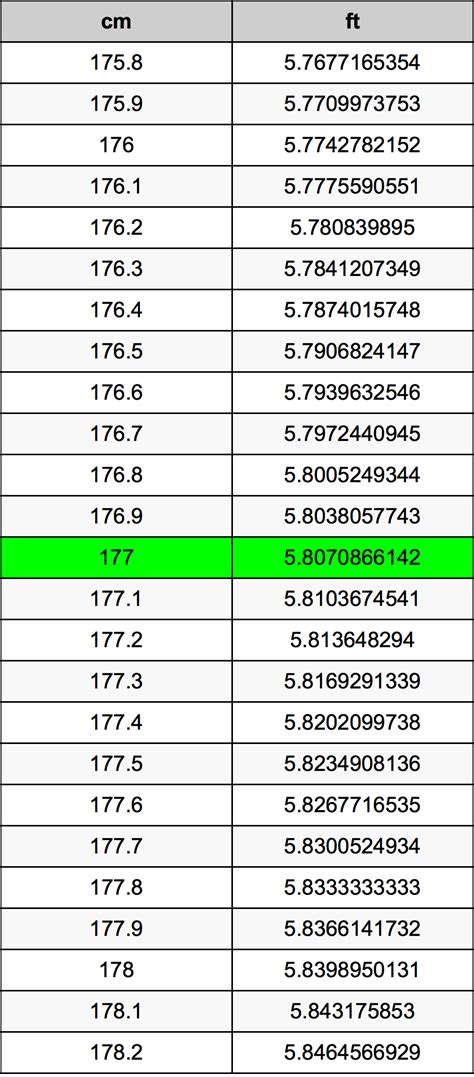 177 Inches =. 14.75 Feet. To calculate 177 Inches to the corresponding value in Feet, multiply the quantity in Inches by 0.083333333333333 (conversion factor). In this case we should multiply 177 Inches by 0.083333333333333 to get the equivalent result in Feet: 177 Inches x 0.083333333333333 = 14.75 Feet.